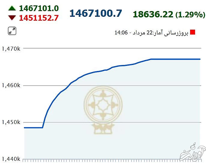 سیگنال بورس به برجام/ جهش خیره کننده شاخص